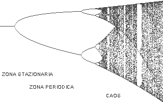 DIAGRAMMA BIFORCAZIONE