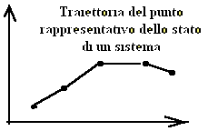 Traiettoria del punto rappresentativo del sistema