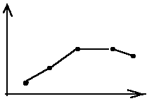 Traiettoria nello spazio delle fasi